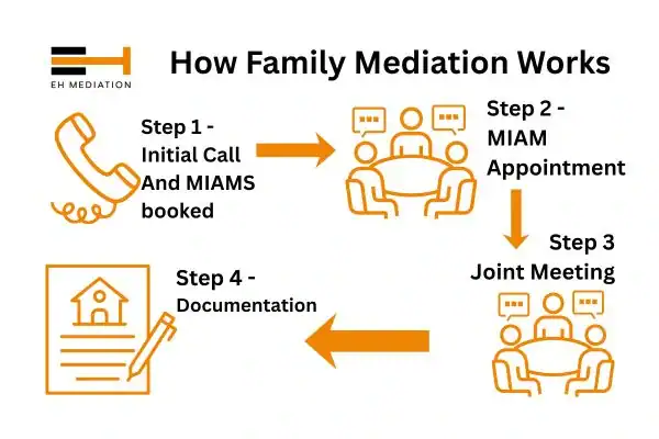 EH mediation - family mediation Fordingbridge process